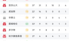 开云体育官网-杰威总决赛连续3场拿到25+分5+篮板，25岁以下历史第五人的简单介绍