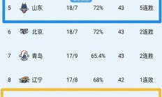 开运体育入口湖南队战胜山东队，取得两连胜