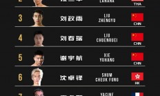 开运体育网页版卫冕冠军连胜挑战者，占据积分榜榜首