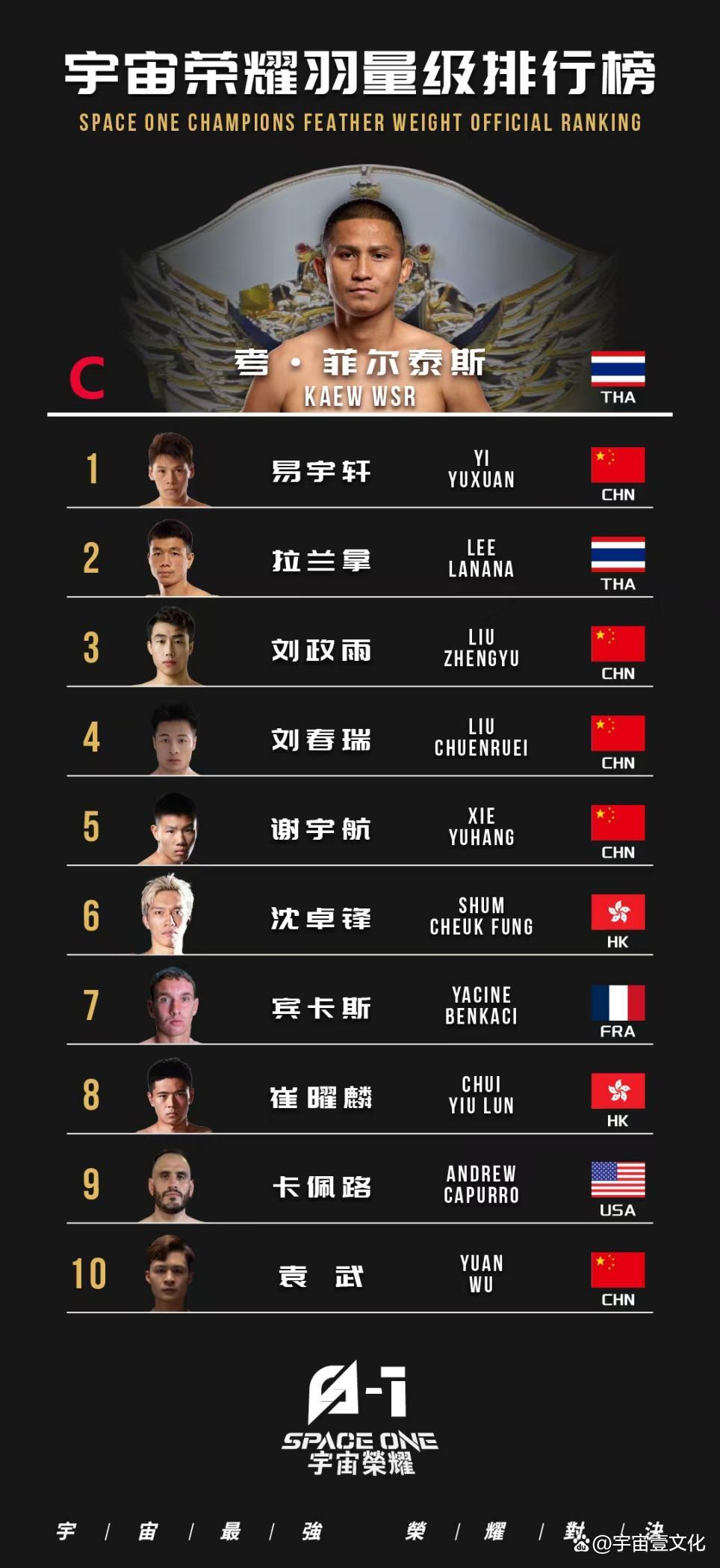 卫冕冠军连胜挑战者，占据积分榜榜首