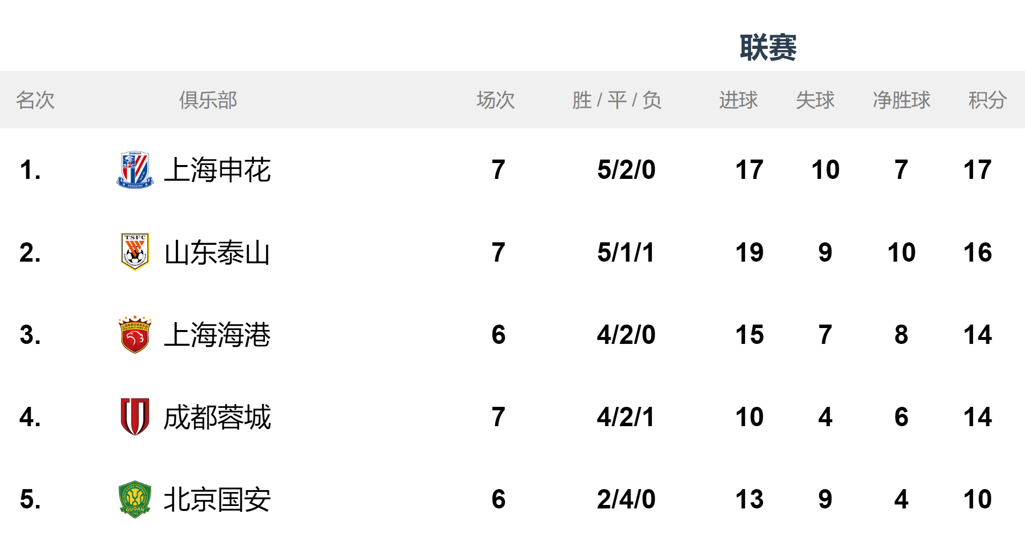 中甲联赛第7轮最佳球队评选结果公布