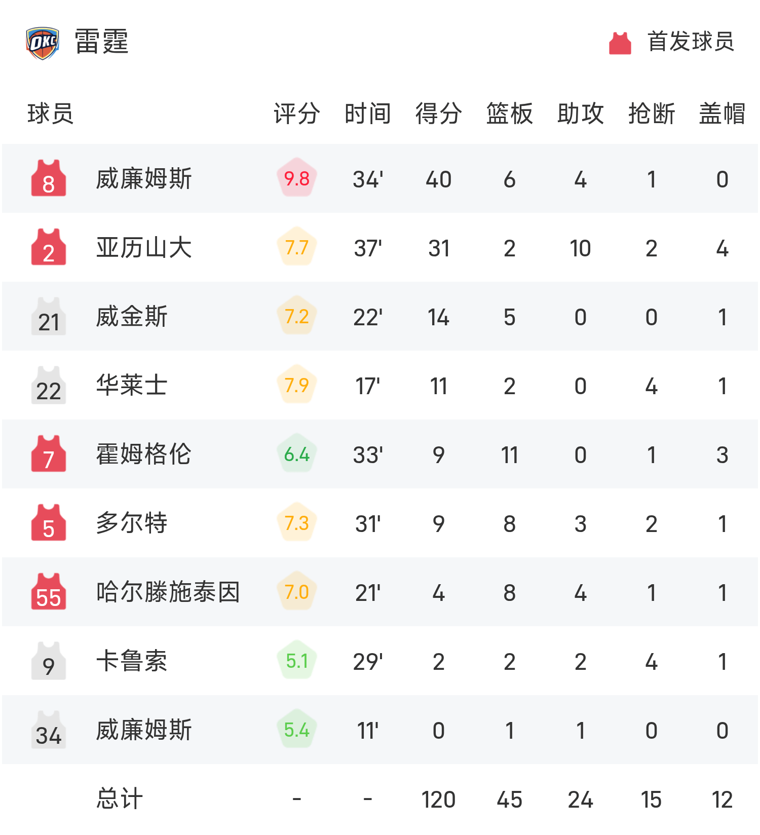 杰威总决赛连续3场拿到25+分5+篮板，25岁以下历史第五人的简单介绍