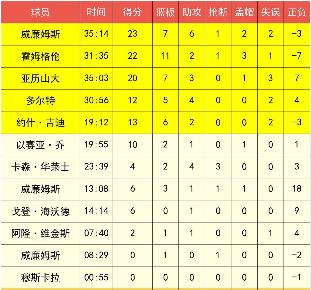 杰威总决赛连续3场拿到25+分5+篮板，25岁以下历史第五人的简单介绍