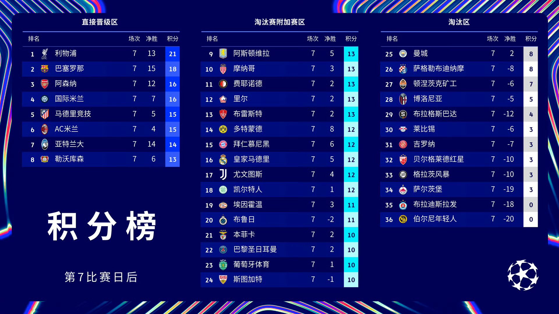 世俱杯夺冠概率：欧洲球队包揽前八曼城领跑巴黎第2(世俱杯欧冠冠军要参加几场比赛)