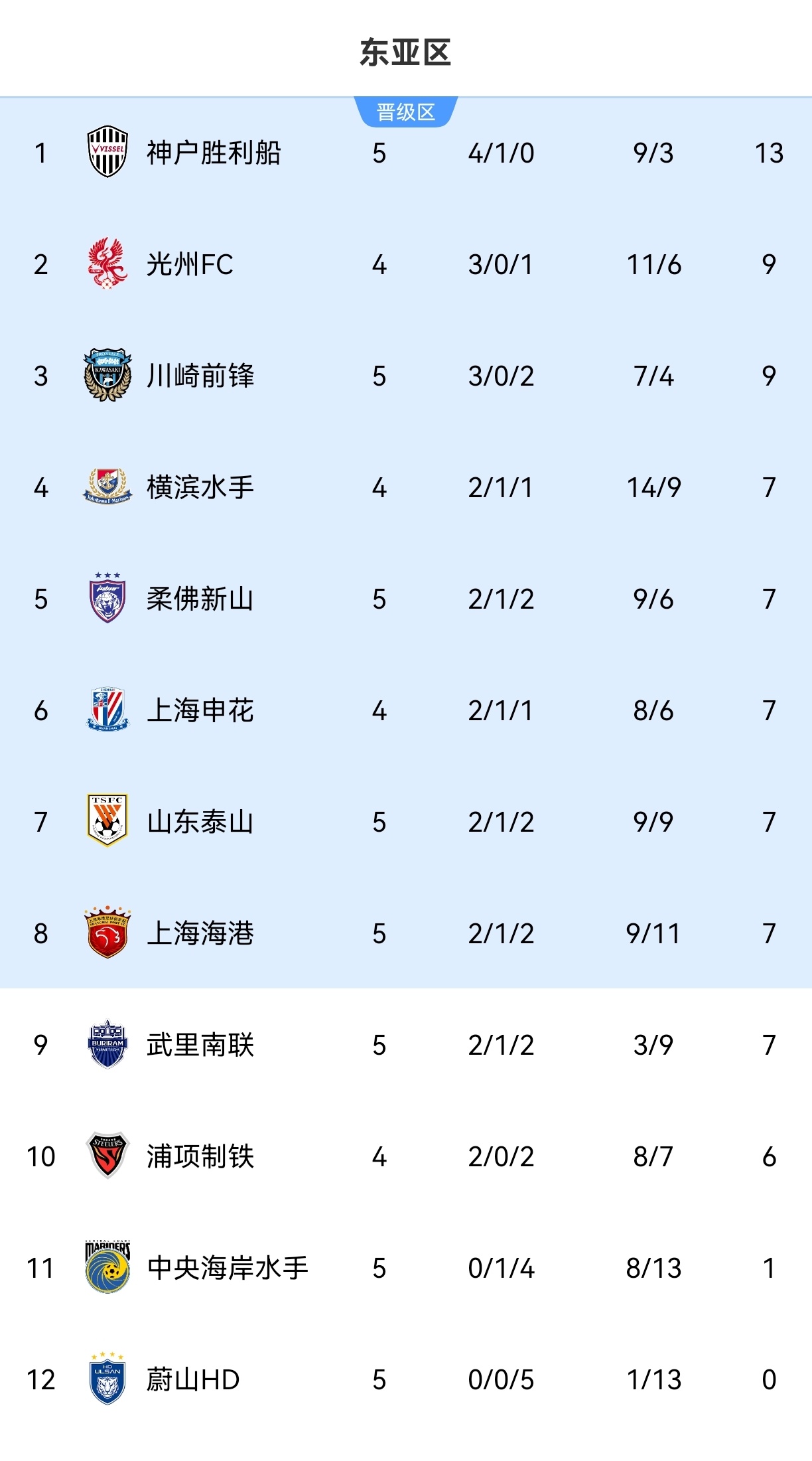 包含中甲积分榜：冲超阵营压缩到3-4队，苏州东吴7轮不胜跌的词条