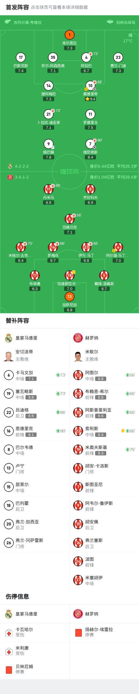 3-2！皇马险胜进四强，超新星登顶射手榜，世俱(18岁皇马超新星)
