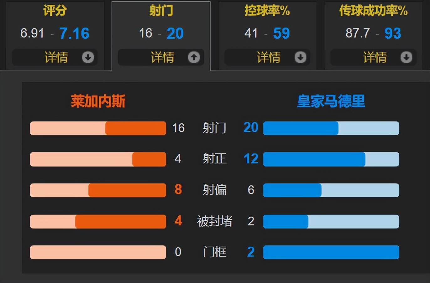 3-2！皇马险胜进四强，超新星登顶射手榜，世俱(18岁皇马超新星)