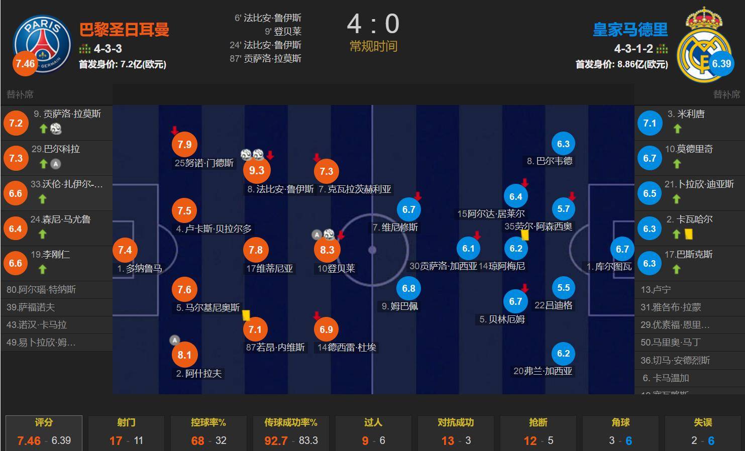 关于世俱杯-登贝莱传射法比安双响巴黎4-0皇马进决赛的信息