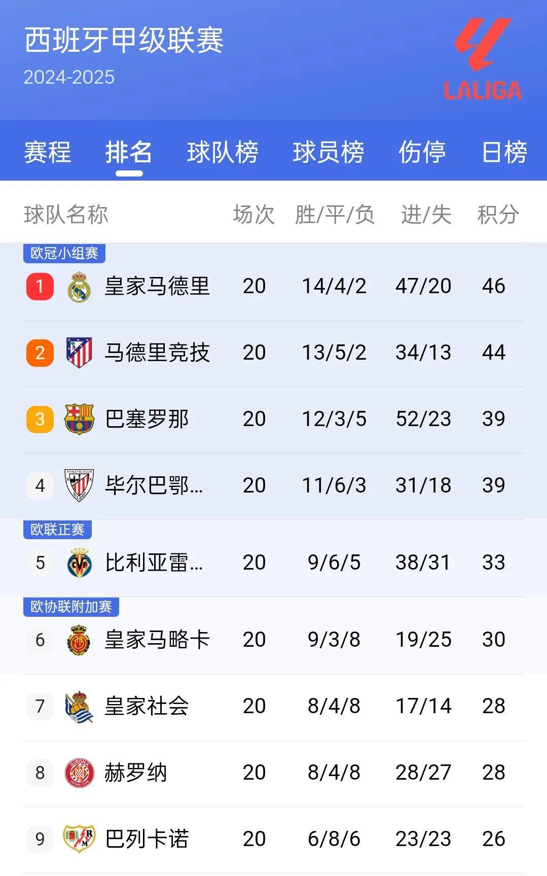 关于世俱杯夺冠赔率皇马力压曼城大巴黎拜仁第4的信息