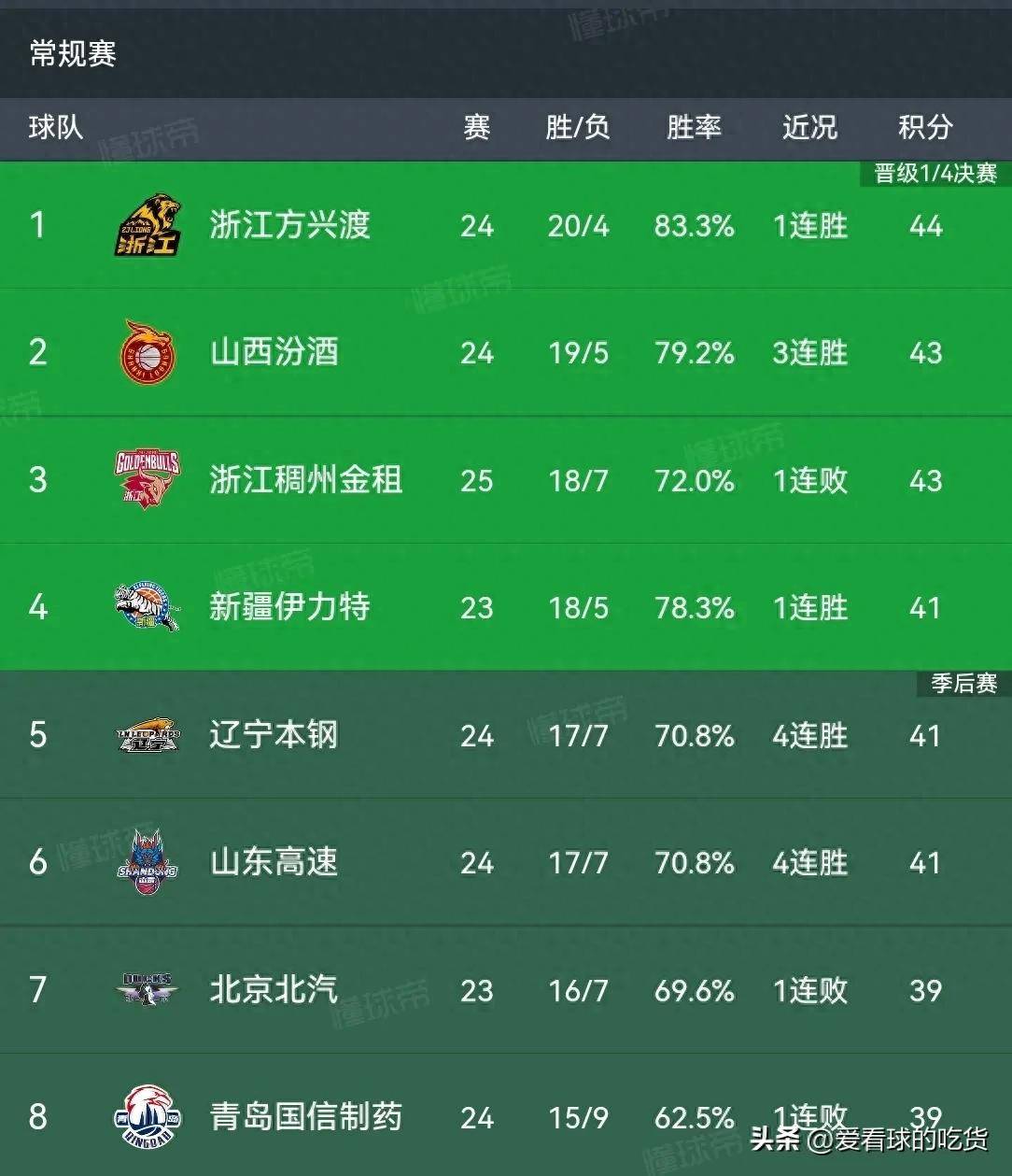 全运山东75-94辽宁球员评价：3人及格，3及格，4人及格(全运会辽宁和山东篮球比赛)