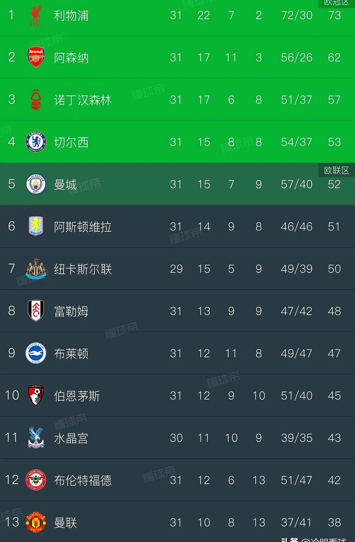 曼联大胜南安普顿，积分榜上升至第二位(曼联对南安普顿专家预测)